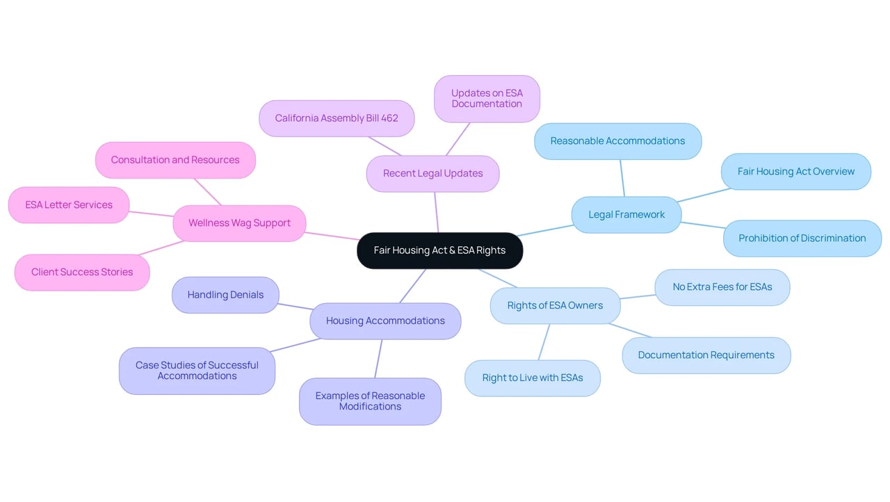This mindmap shows how the Fair Housing Act supports emotional support animals and their owners. Start from the center and explore the rights and accommodations that help individuals live comfortably with their animals.
