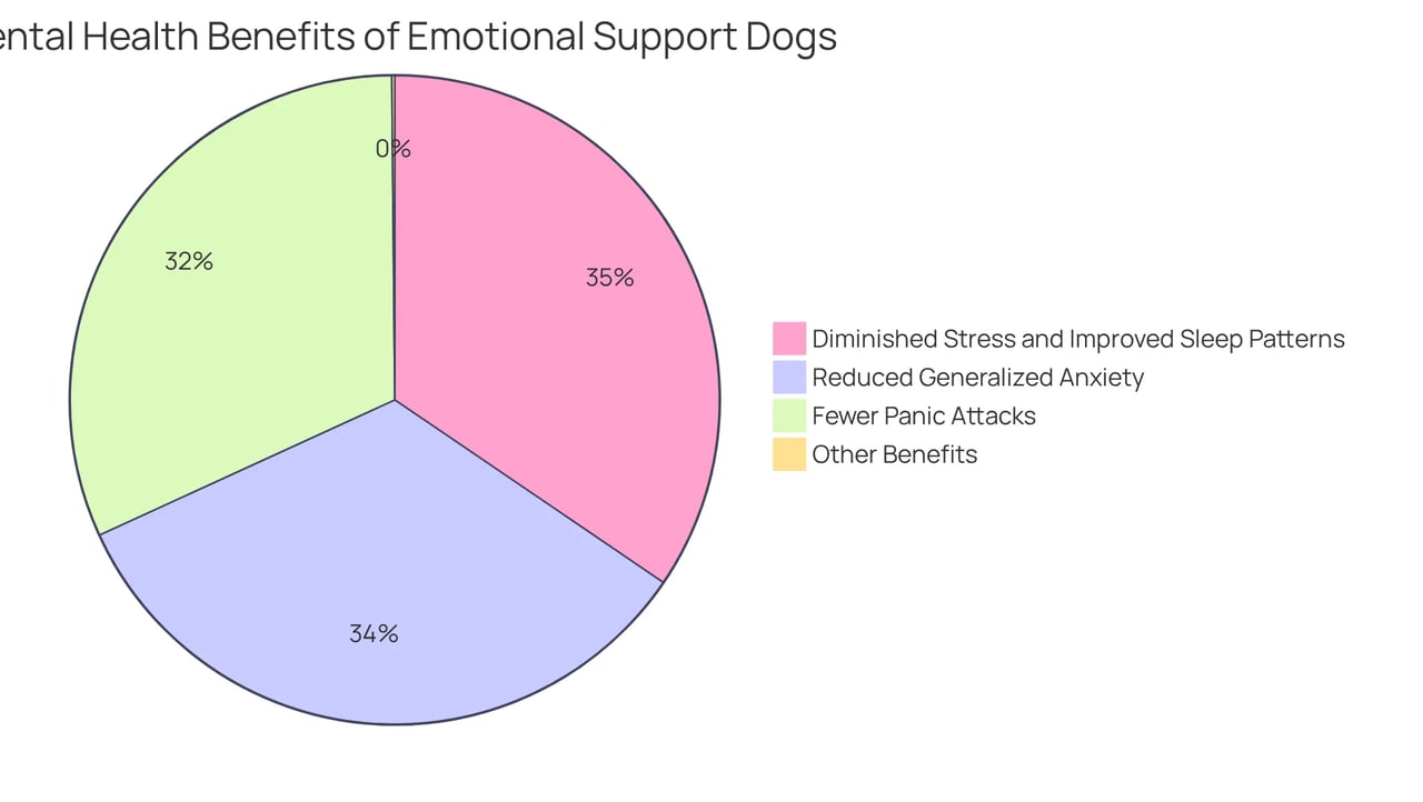 Each slice of the pie shows the percentage of ESD owners who report specific mental health benefits. The larger the slice, the more people experienced that benefit.