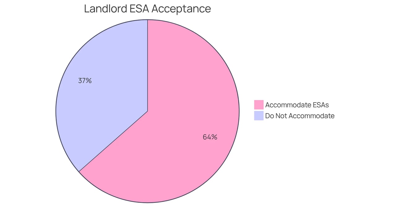 This pie chart shows how many landlords accommodate emotional support animals compared to those that do not. The larger the slice, the more common it is for landlords to accept ESAs. This pie chart shows how many landlords accommodate emotional support animals compared to those that do not. The larger the slice, the more common it is for landlords to accept ESAs.