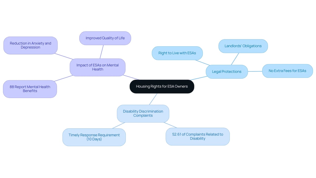 This mindmap helps you explore the rights of ESA owners, showing the legal protections they have, the statistics on discrimination complaints, and how ESAs positively affect mental health.