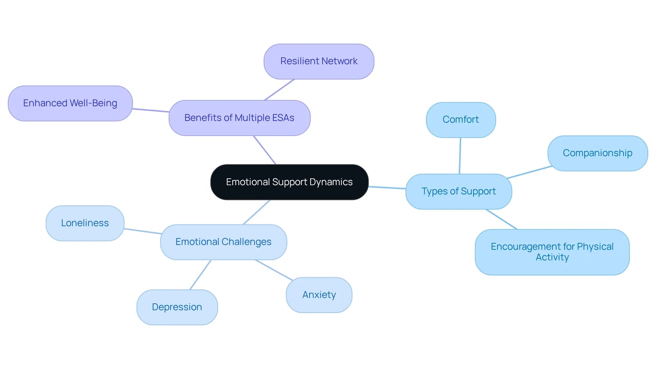 This mindmap shows how having multiple emotional support animals can address different emotional needs and enhance overall well-being. Each branch represents a different aspect of how these animals contribute positively to your life.