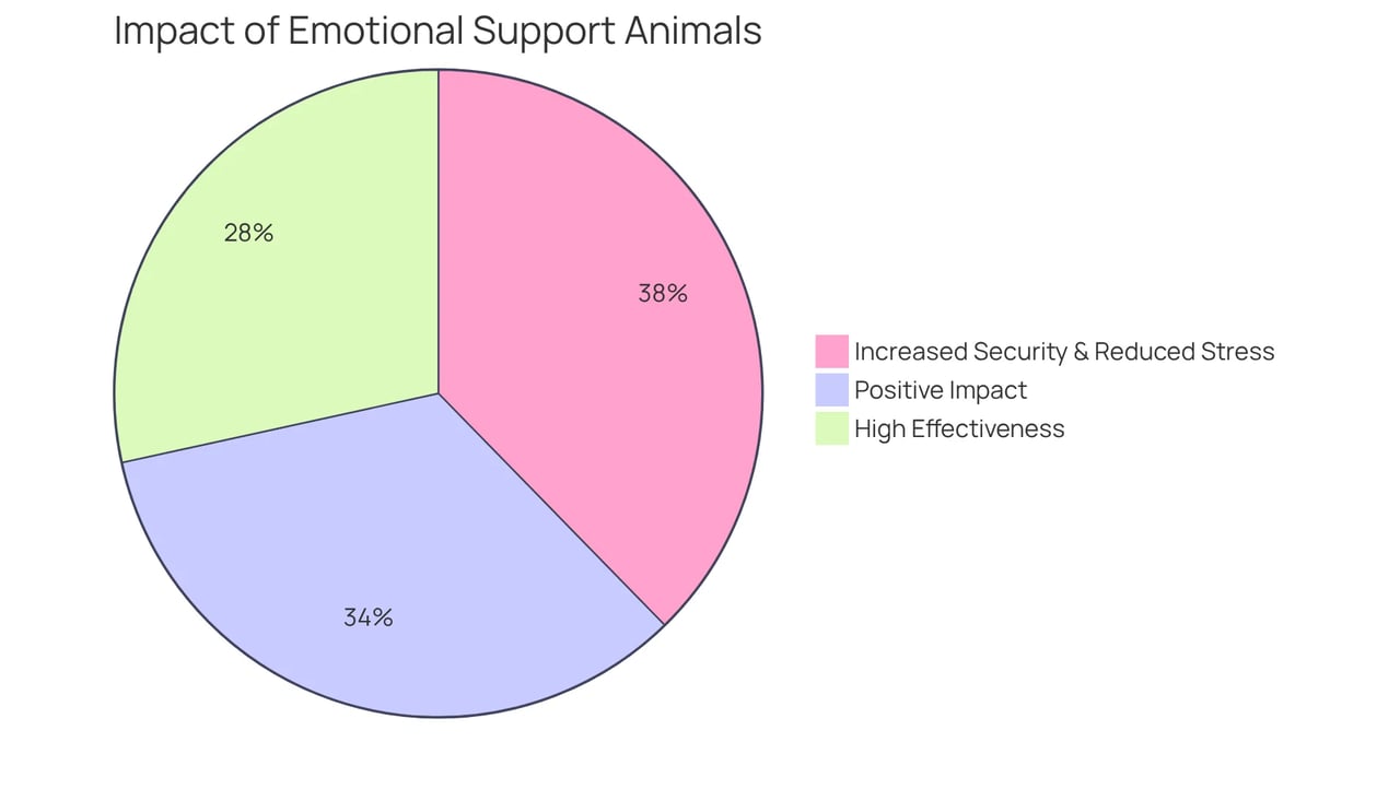Each slice of the pie represents how many owners feel their ESA positively affects their emotional health — the larger the slice, the more owners agree! Each slice of the pie represents how many owners feel their ESA positively affects their emotional health — the larger the slice, the more owners agree!