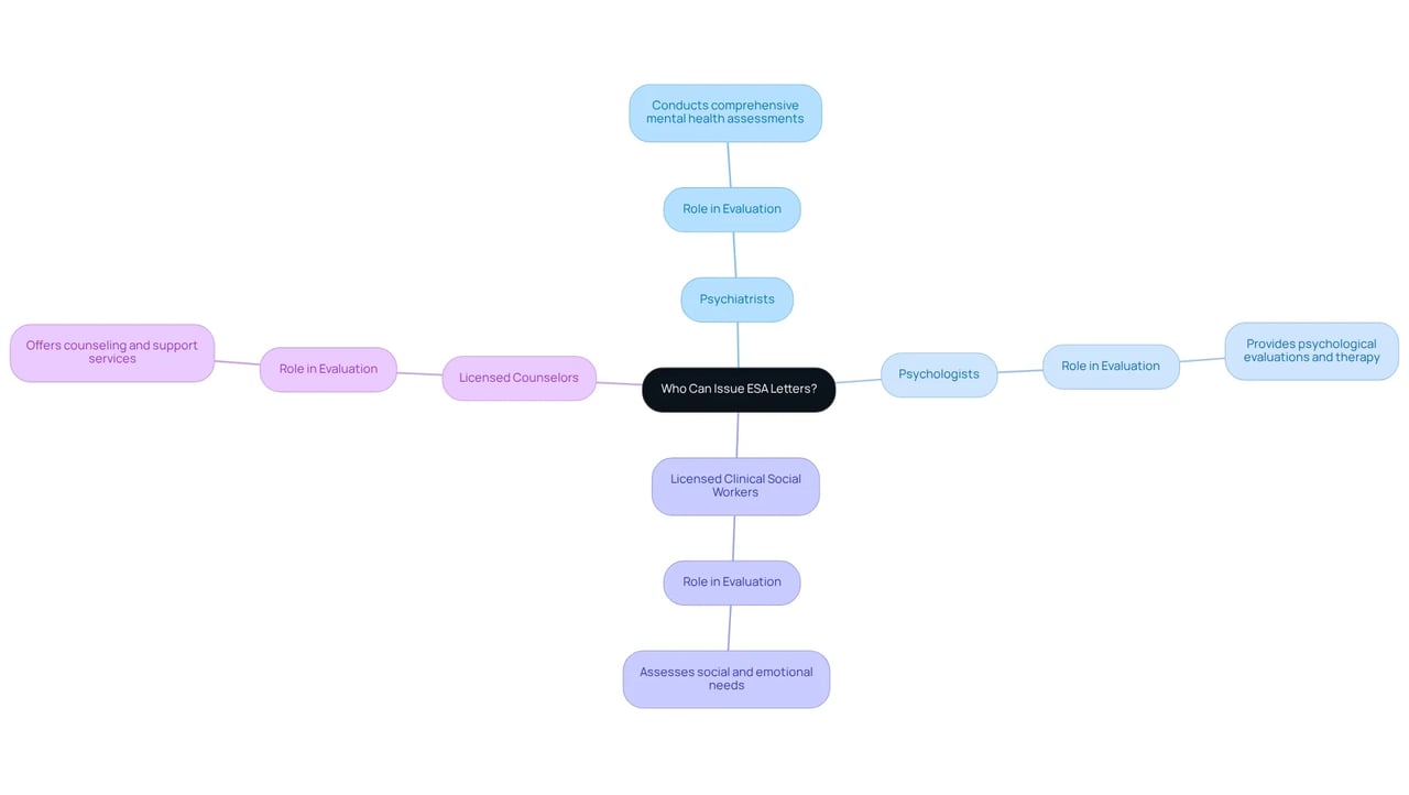 The center represents the main topic of ESA letter issuers, and the branches indicate different types of licensed mental health professionals. Each branch gives insight into their specific role in the ESA evaluation process.