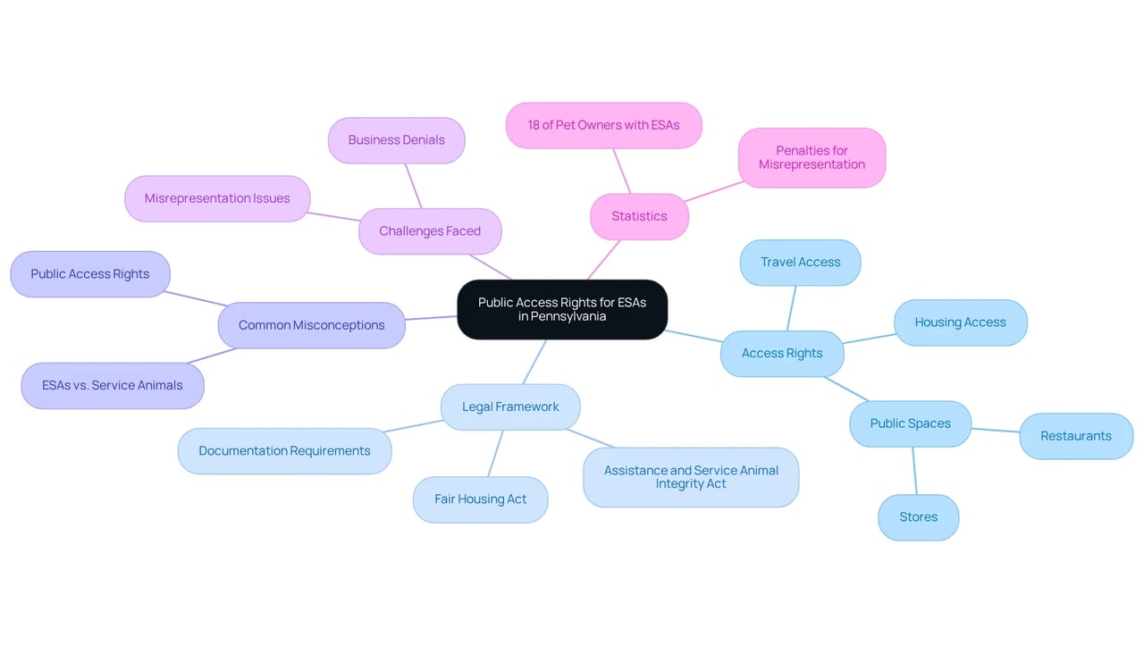 This mindmap helps you explore the rights of Emotional Support Animals in Pennsylvania. Each branch represents a different aspect — follow the connections to understand where ESAs can go, the legal rules, and the common challenges owners face.