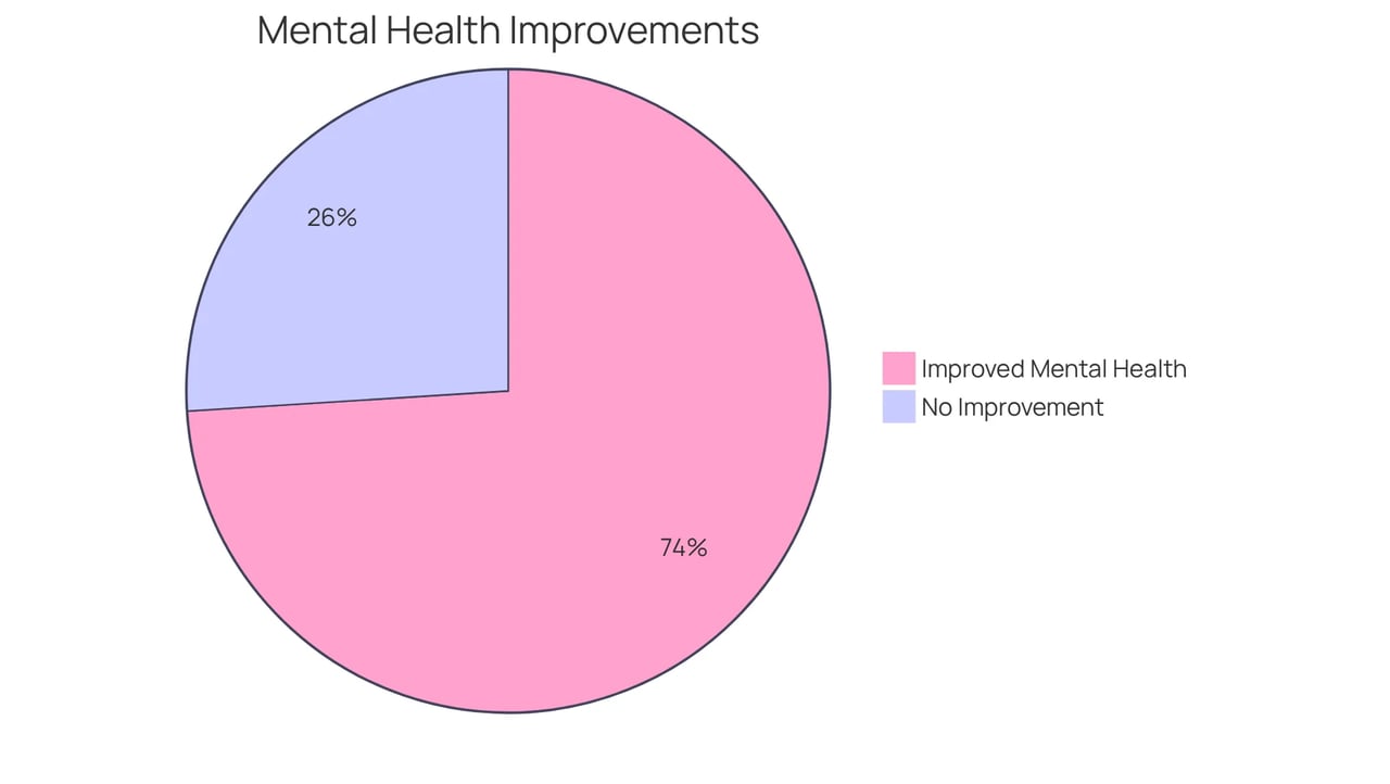 The blue slice shows the percentage of pet owners who feel their mental health has improved thanks to their pets. The gray slice represents those who did not report the same benefits — the bigger the slice, the more people experienced positive changes.