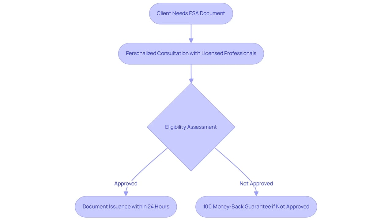 This flowchart illustrates the steps you take to obtain your ESA documentation. Follow the arrows from your initial need through consultation and assessment, all the way to receiving your document. Each step is there to ensure you feel supported and secure. This flowchart illustrates the steps you take to obtain your ESA documentation. Follow the arrows from your initial need through consultation and assessment, all the way to receiving your document. Each step is there to ensure you feel supported and secure.