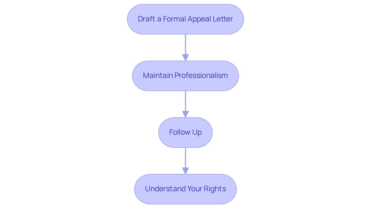 Each box in the flowchart represents a step in the process of requesting an accommodation from your landlord. Follow the arrows to see the order in which you should complete these steps. Each box in the flowchart represents a step in the process of requesting an accommodation from your landlord. Follow the arrows to see the order in which you should complete these steps.