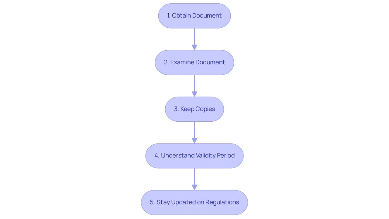 Each box represents a critical step in getting your ESA letter. Follow the arrows to navigate through the process, ensuring you complete each step for a successful outcome.