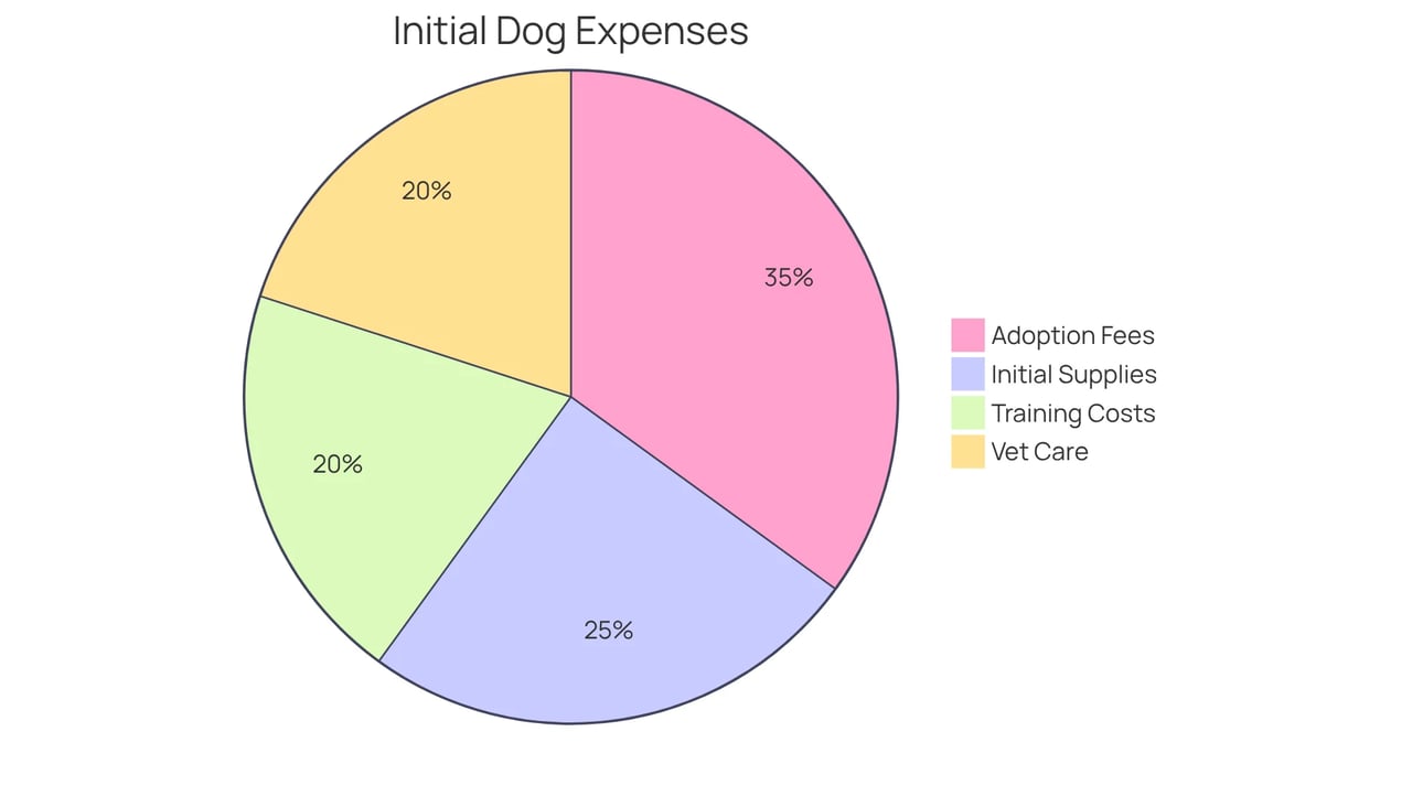 Each slice shows a different expense you might incur when bringing an emotional support dog into your home — the larger the slice, the more significant that cost is in your overall budget.