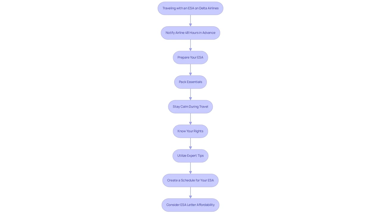 Follow each box in the flowchart to see the steps you need to take for a smooth journey with your emotional support animal. Each step builds on the previous one, guiding you through the whole process.