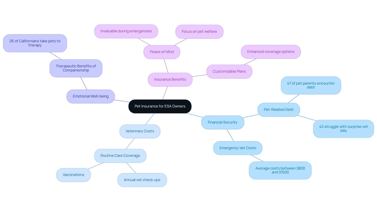 The central node represents the main topic, while each branch illustrates a key aspect of pet insurance. Sub-branches provide detailed points that relate to each main category, helping you see the connections and importance of each element.