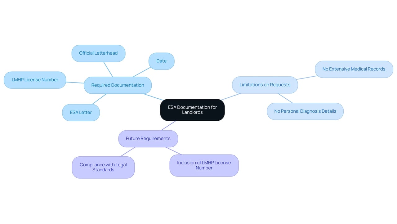 This mindmap starts with the main topic of ESA documentation. Each branch represents critical aspects that landlords must consider, like what they can ask for and the future requirements. Follow the branches to understand the complete picture.