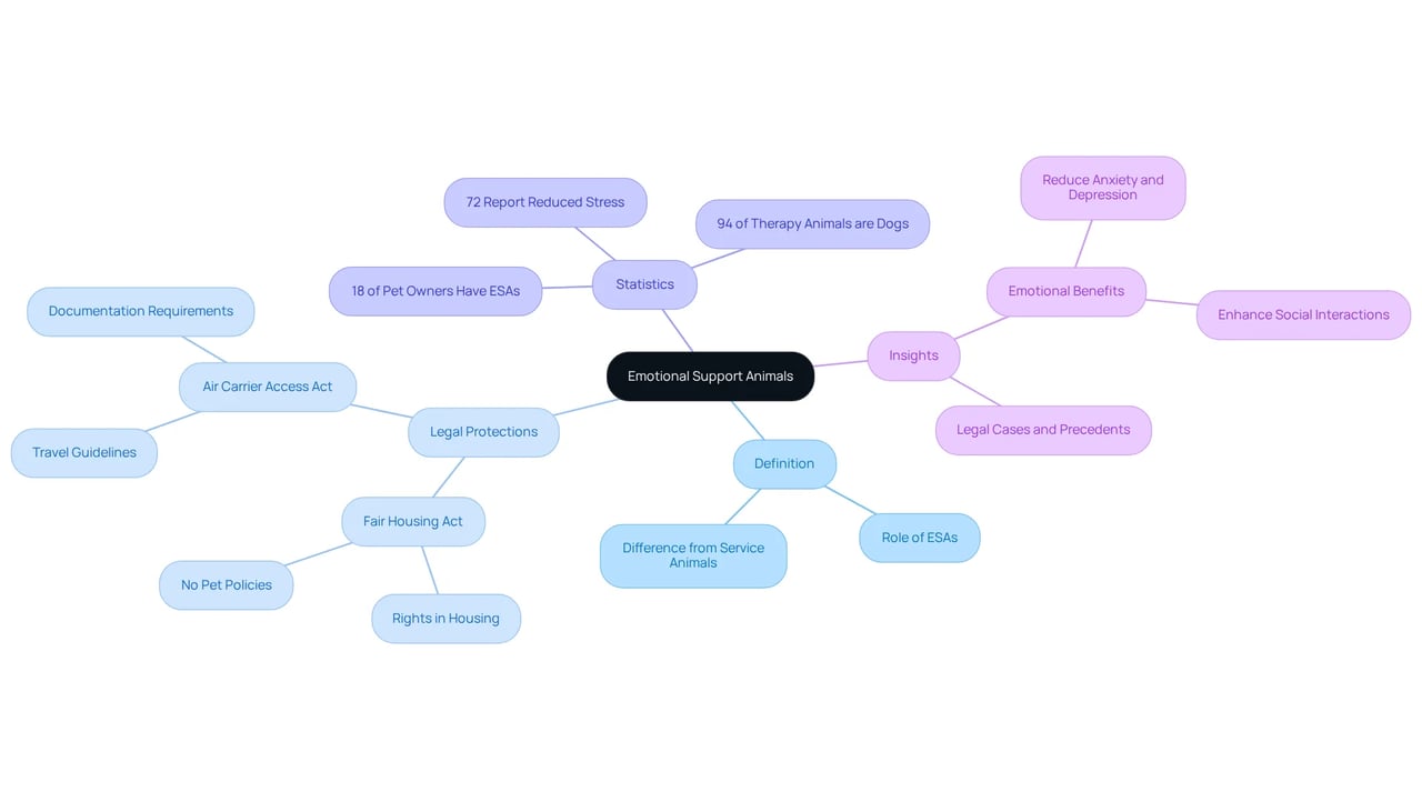The center represents Emotional Support Animals, with branches illustrating definitions, legal protections, statistics, and expert insights. Follow the branches to learn how ESAs support individuals and what rights ESA owners have.