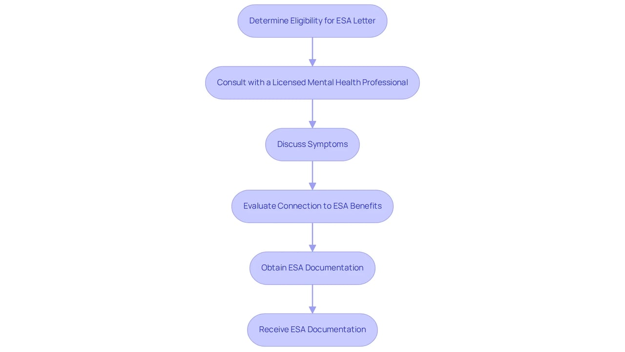 The flowchart guides you through the process of obtaining an ESA letter — start from eligibility determination, follow the steps of consultation and evaluation, and conclude with receiving your documentation.