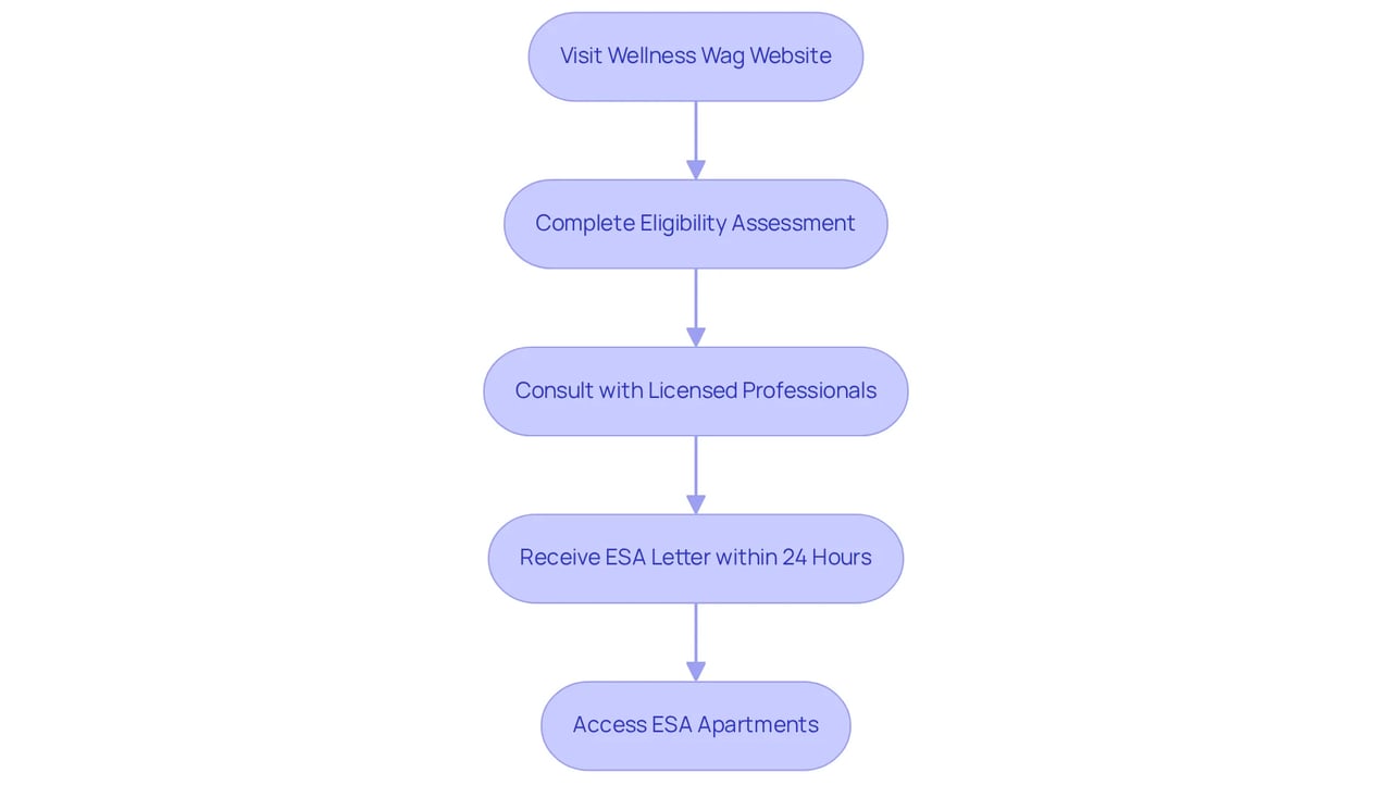 Follow the arrows from the start at the top to see each step in the process of obtaining an ESA letter, which helps secure the necessary housing accommodations. Follow the arrows from the start at the top to see each step in the process of obtaining an ESA letter, which helps secure the necessary housing accommodations.