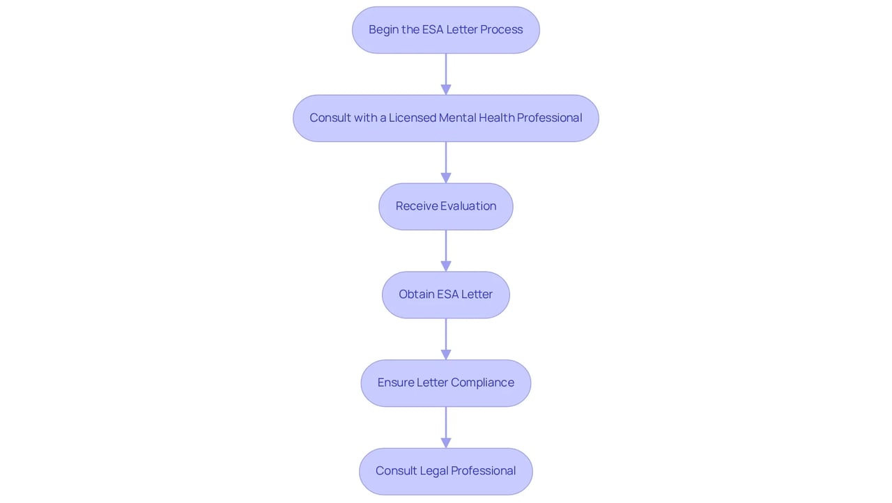 Follow the arrows to navigate through the process of getting your ESA letter. Each box represents a step you need to complete, starting from the consultation and going all the way through to ensuring compliance with regulations.