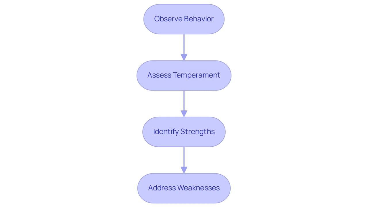 Each box represents a step in evaluating your ESA — follow the arrows to understand how to assess your pet's behavior and needs to ensure effective training.