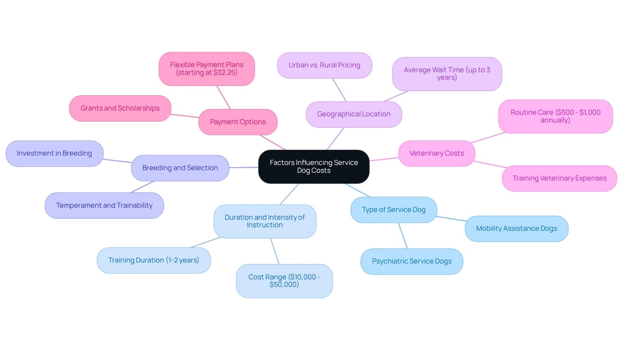 This mindmap shows the key factors that impact the cost of acquiring a service dog. Each branch represents a different aspect, and the sub-branches provide more details, helping you understand what to consider when budgeting for a service dog.