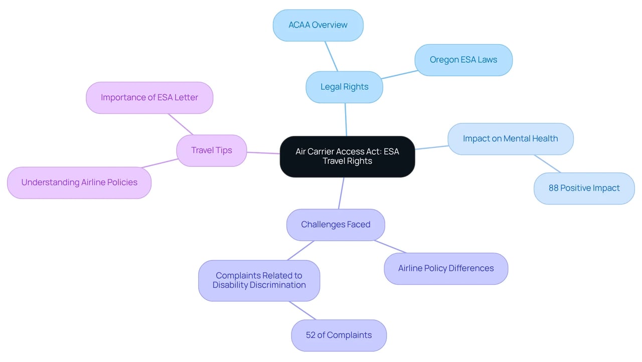 This mindmap shows how the Air Carrier Access Act affects travelers with emotional support animals, highlighting key areas such as legal rights and the benefits of ESAs, as well as the challenges people face and tips for smoother travel. This mindmap shows how the Air Carrier Access Act affects travelers with emotional support animals, highlighting key areas such as legal rights and the benefits of ESAs, as well as the challenges people face and tips for smoother travel.