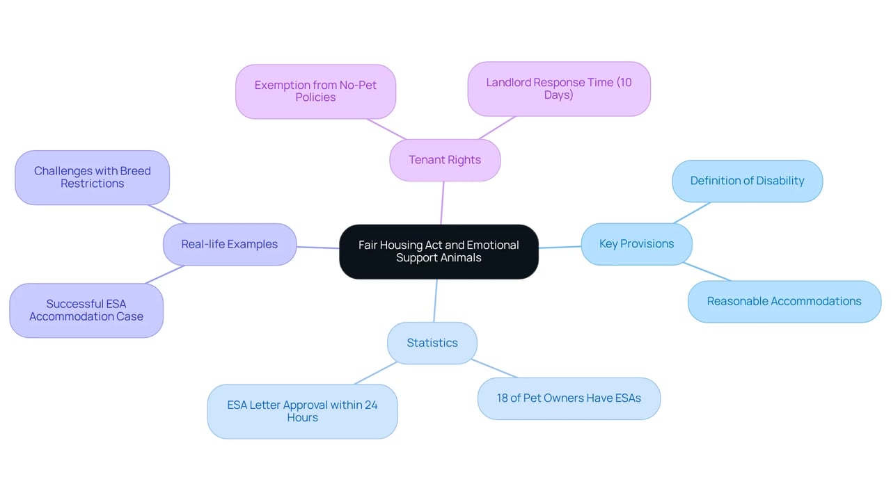 This mindmap helps you navigate the Fair Housing Act in relation to Emotional Support Animals. Each branch reveals important aspects, from key provisions to real-life impacts, showing how the FHA supports individuals with disabilities. This mindmap helps you navigate the Fair Housing Act in relation to Emotional Support Animals. Each branch reveals important aspects, from key provisions to real-life impacts, showing how the FHA supports individuals with disabilities.