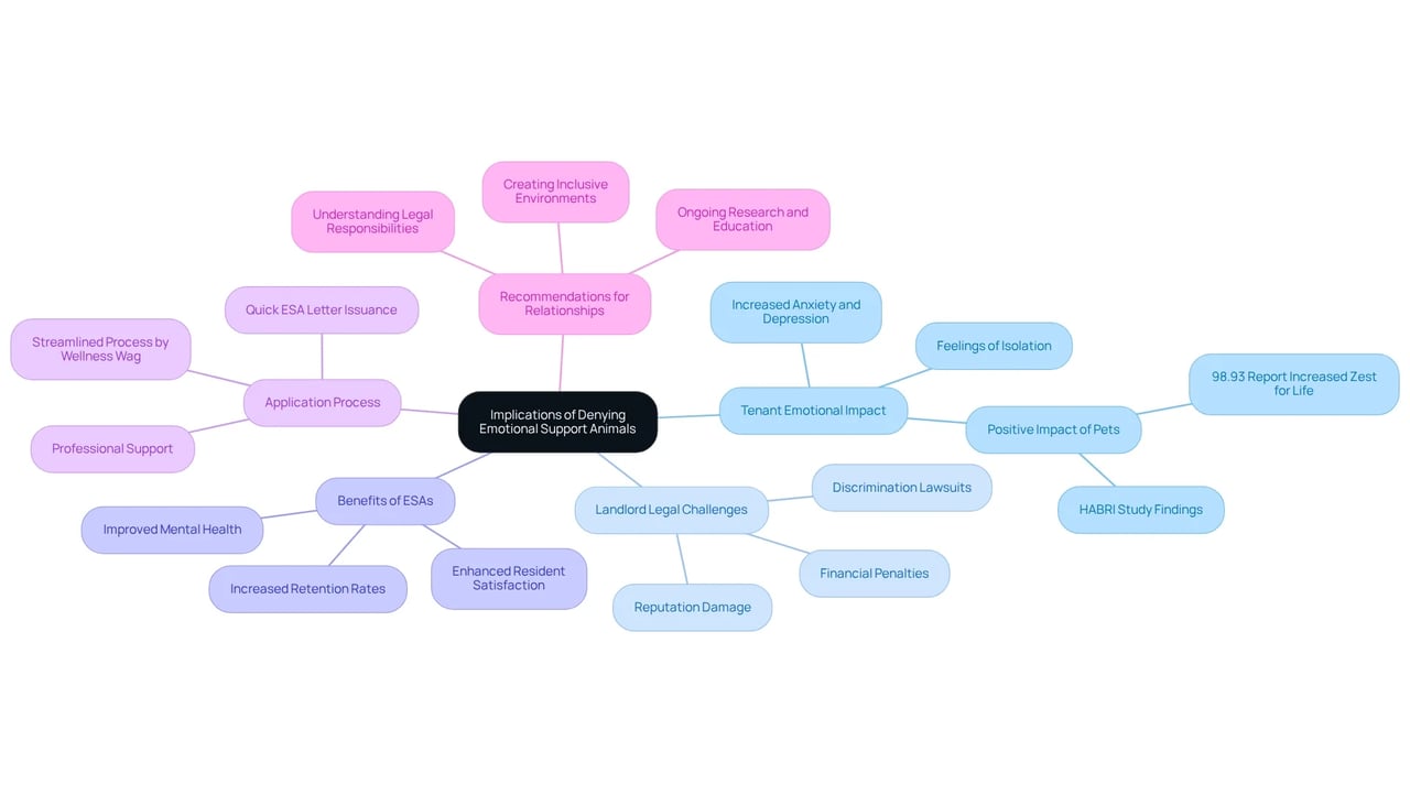 The central node represents the overall topic, while branches indicate various themes and their connections to the main issue. Each color-coded branch helps illustrate the different perspectives and impacts related to emotional support animals.