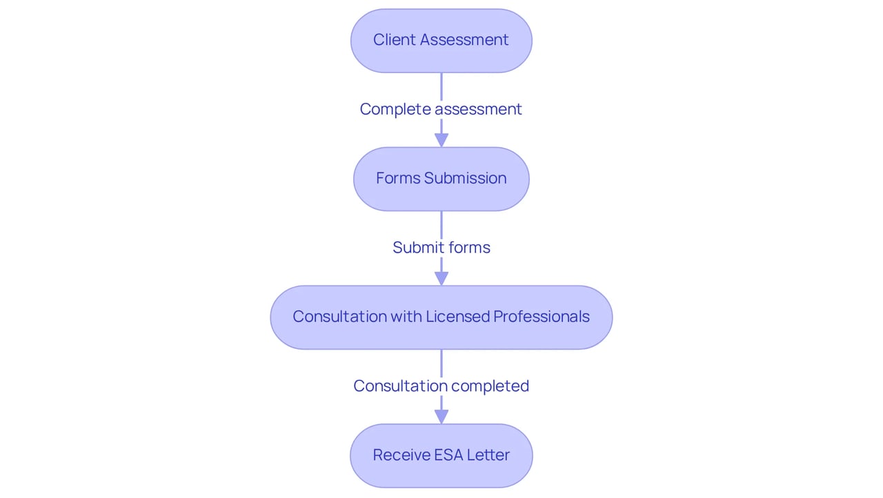 Follow the arrows to see how each step connects in the journey of obtaining your emotional support animal letter — each box represents a crucial part of the process.