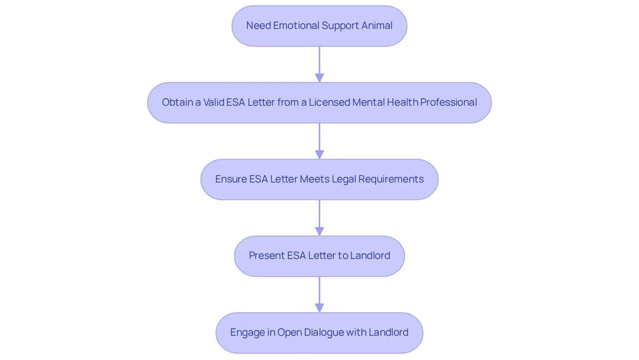 Follow the boxes and arrows to see the steps you need to take for securing and presenting your emotional support animal documentation. Each step is crucial for ensuring compliance and fostering understanding with your landlord. Follow the boxes and arrows to see the steps you need to take for securing and presenting your emotional support animal documentation. Each step is crucial for ensuring compliance and fostering understanding with your landlord.
