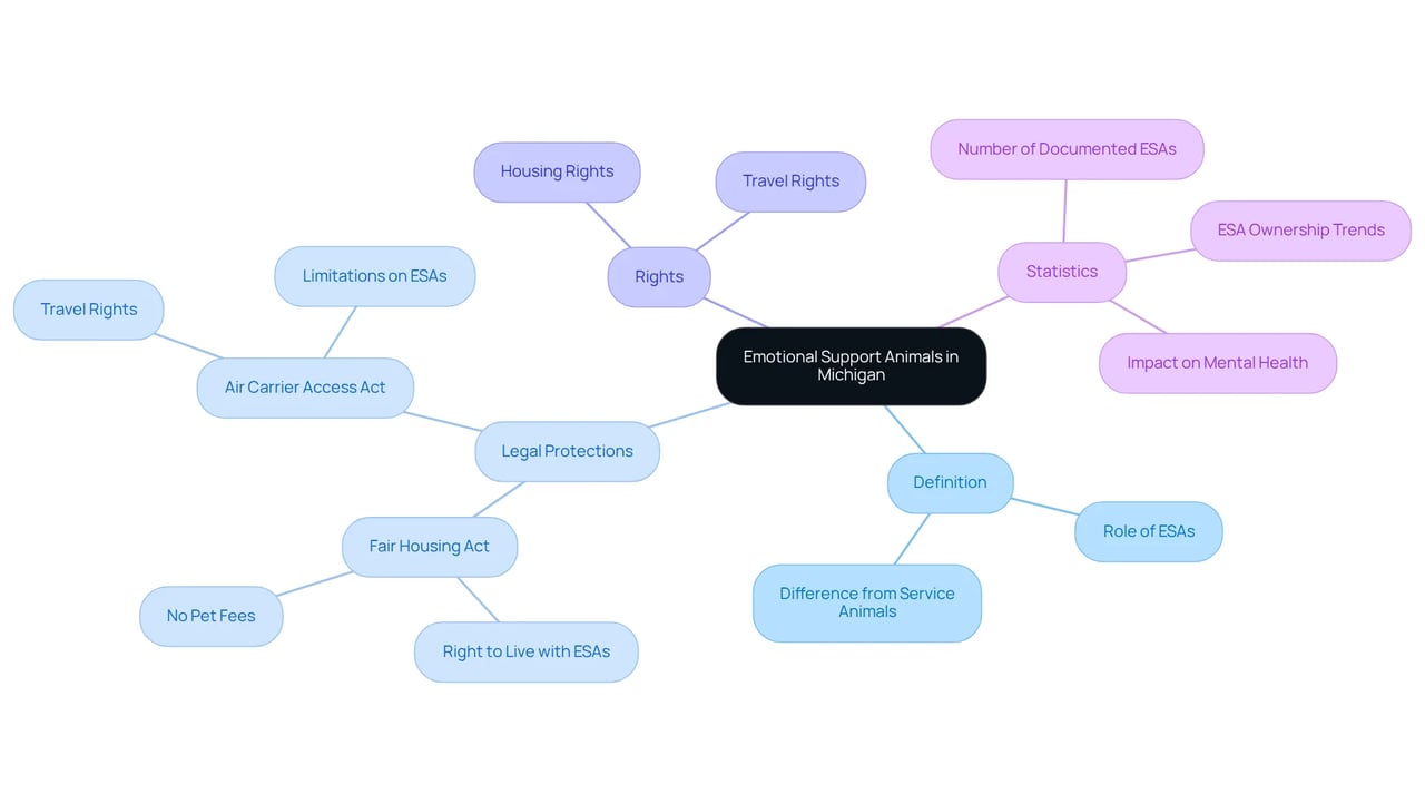 The center represents the concept of Emotional Support Animals, with branches showing definitions, rights, and legal protections. Each color-coded branch helps you understand the different aspects of the ESA laws in Michigan.