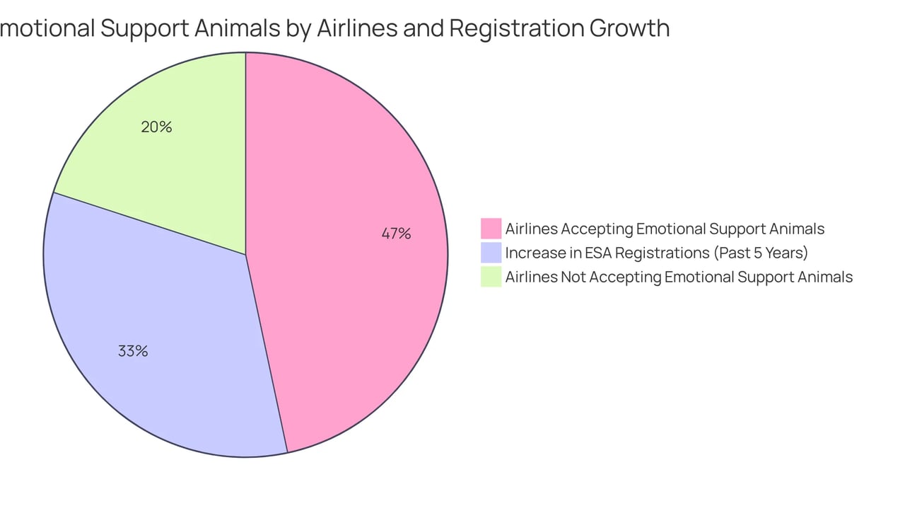 The blue portion shows the percentage of airlines that accept emotional support animals, while the red portion indicates those that do not. The second pie section illustrates the growth in registrations, highlighting how more people are traveling with emotional support animals.