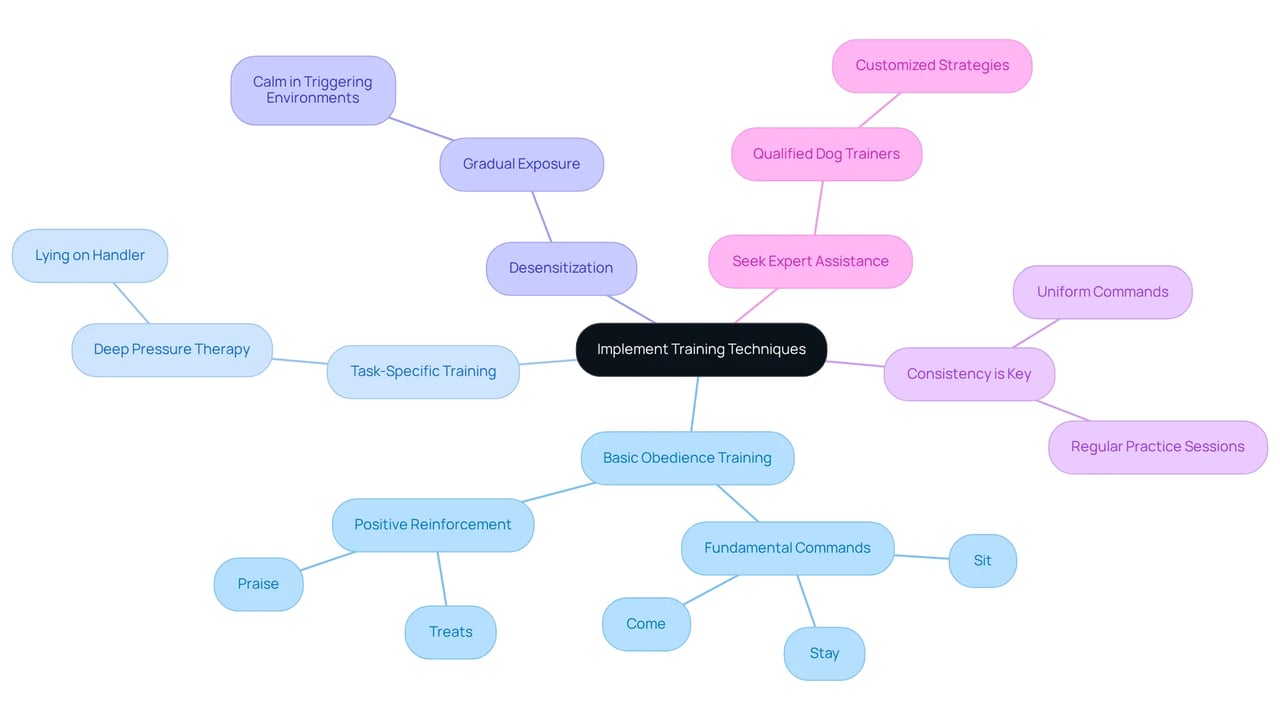 The central node represents the overall theme, with branches showing various techniques for training your service dog. Each main category highlights essential aspects of training, and the sub-points provide deeper insights into effective practices.