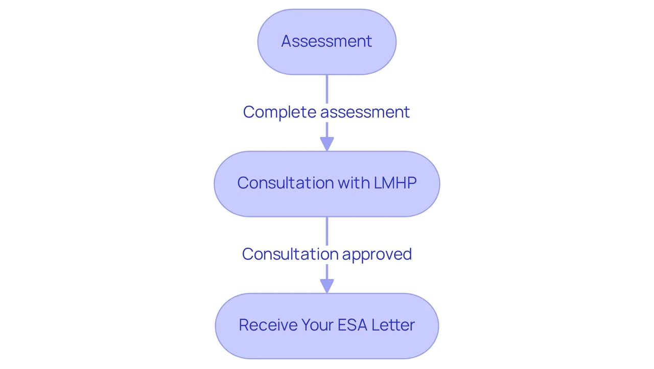 Each box represents a step in the process of getting an ESA letter. Follow the arrows to see how to move from one step to the next — starting with an assessment, then consulting with a professional, and finally receiving your letter. Each box represents a step in the process of getting an ESA letter. Follow the arrows to see how to move from one step to the next — starting with an assessment, then consulting with a professional, and finally receiving your letter.