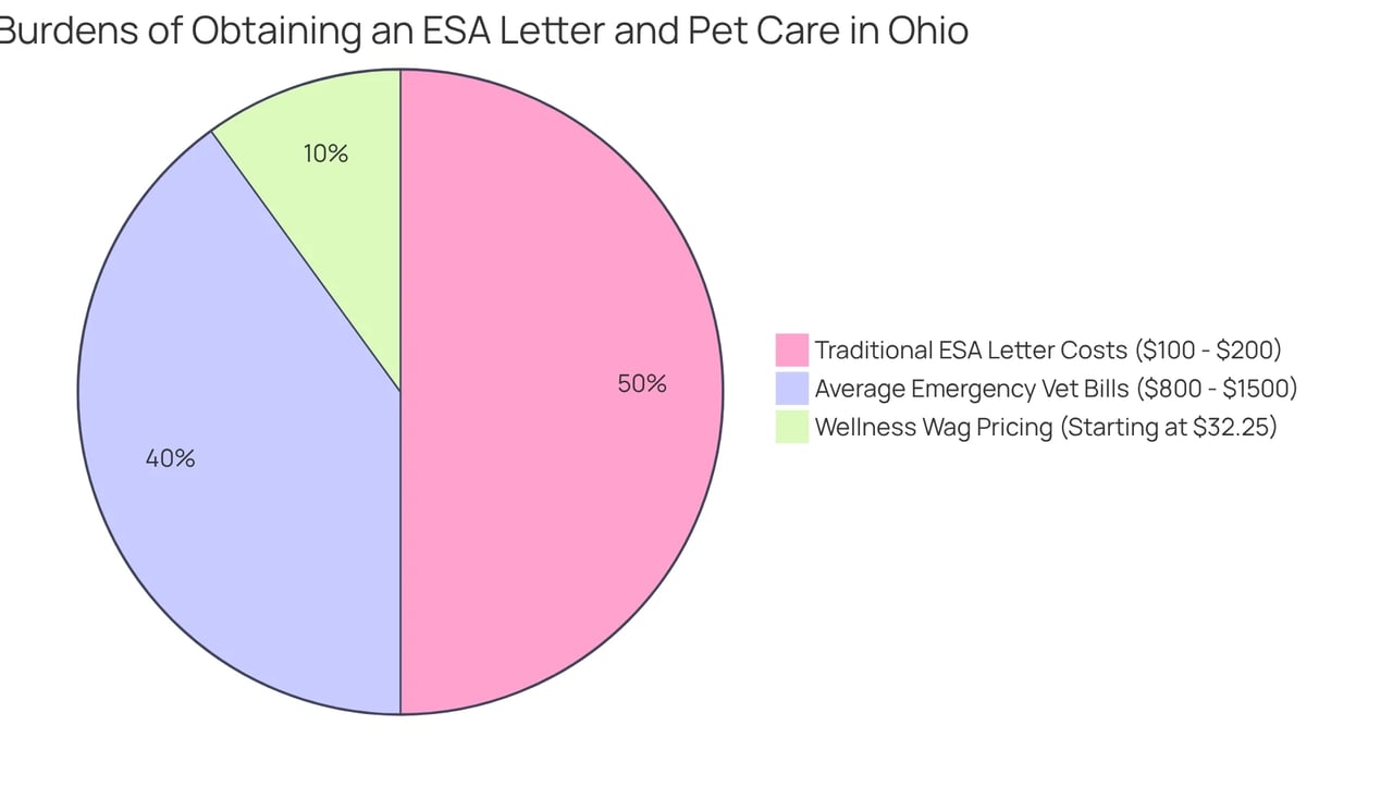 Each slice of the pie shows different costs related to obtaining an ESA letter and caring for a pet. The larger the slice, the more financial burden it represents. This helps you understand how much you might spend on different options. Each slice of the pie shows different costs related to obtaining an ESA letter and caring for a pet. The larger the slice, the more financial burden it represents. This helps you understand how much you might spend on different options.