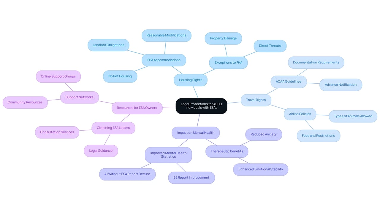 Begin in the center with the main topic, and follow the branches to explore different aspects of legal protections, benefits, and available resources for individuals with ADHD and their emotional support animals.