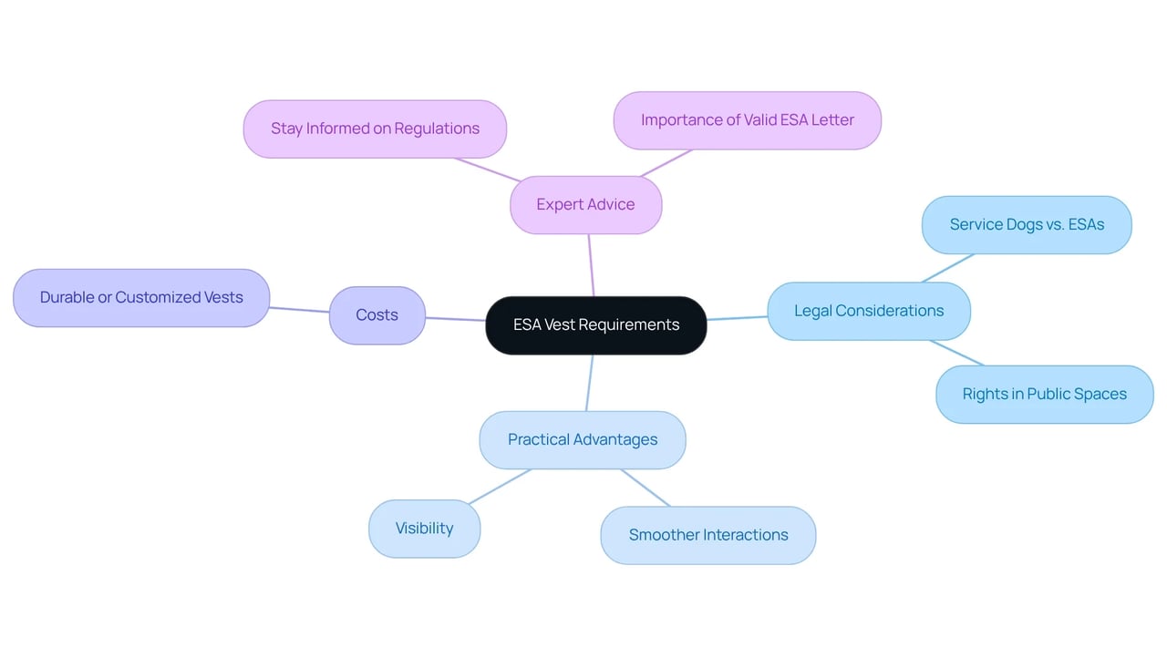 Start at the center with the main topic — ESA vests. Follow the branches to explore legal rights, practical benefits, costs, and expert recommendations, which all contribute to a better understanding of ESAs.