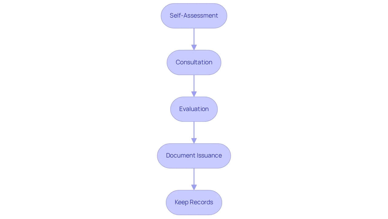 This flowchart guides you through the process of getting an ESA letter — each box represents a step you need to take. Follow the arrows to know what to do next!