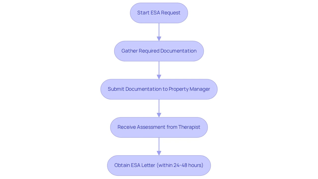 Follow the flow from start to finish to see each step in the process of obtaining your ESA letter, ensuring you understand what documentation and actions are necessary at each stage. Follow the flow from start to finish to see each step in the process of obtaining your ESA letter, ensuring you understand what documentation and actions are necessary at each stage.