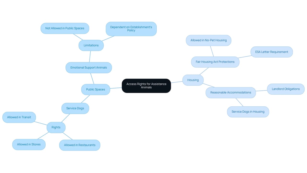 The central node represents the overall topic, while the branches help clarify the distinction between public space rights and housing rights, as well as the differences between service dogs and emotional support animals.