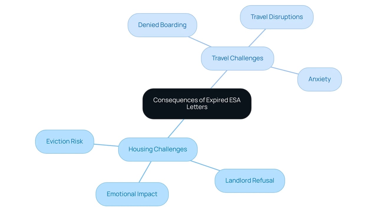 This mindmap illustrates the significant challenges faced when using expired ESA letters. Each branch represents a key area of concern, with sub-branches detailing specific issues that arise in housing and travel contexts.