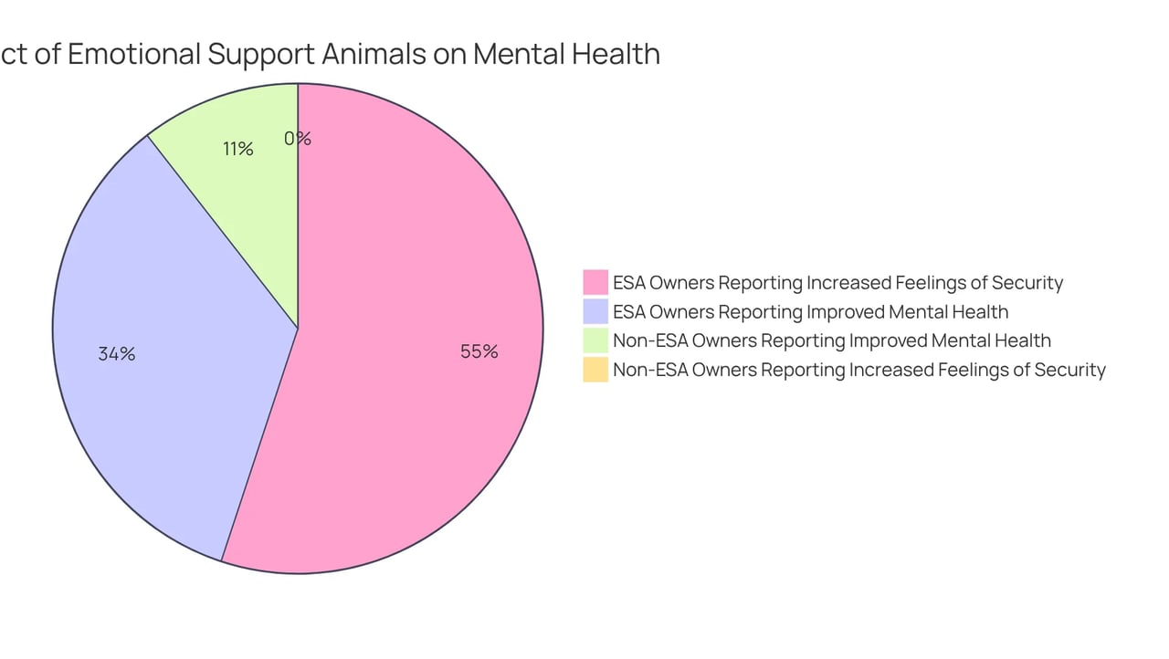 The chart illustrates the percentage of people who felt improvements in their mental health after having an ESA compared to those who did not. A larger slice means more people experienced that benefit.