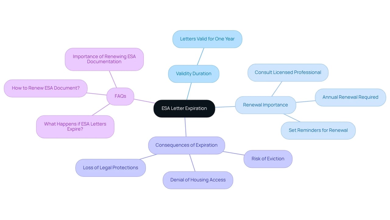This mindmap illustrates how ESA letter expiration connects to its duration, the need for renewal, and the consequences of not renewing. Each branch provides deeper insights into these topics, making it easier to grasp the overall picture.