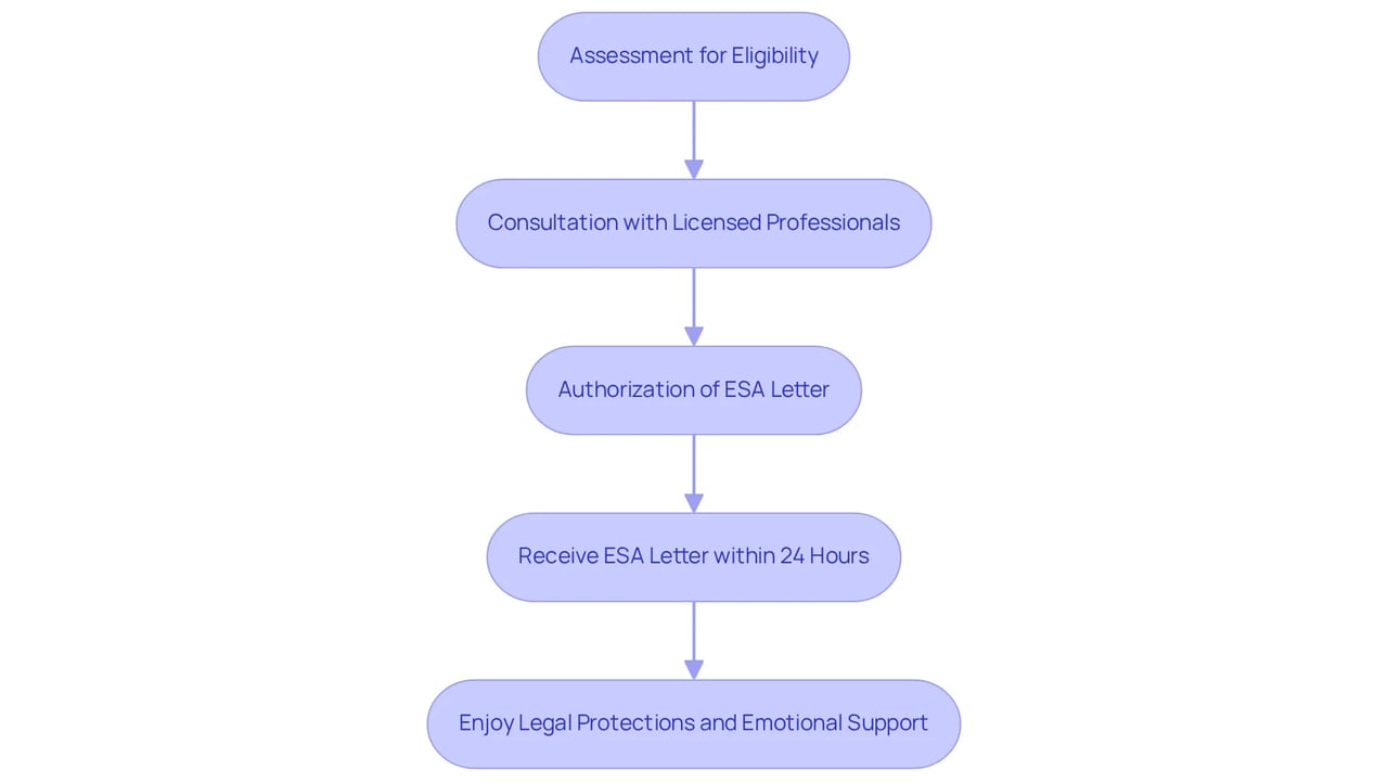 Each step outlines what to expect on your journey to getting your ESA letter. Follow the arrows to understand how each part of the process connects to help you find relief. Each step outlines what to expect on your journey to getting your ESA letter. Follow the arrows to understand how each part of the process connects to help you find relief.
