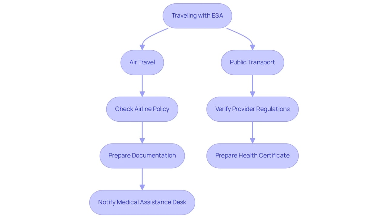 This flowchart guides you through the steps to take when traveling with your emotional support animal. Follow the arrows to see what you need to do for air travel or public transport, including checking policies and preparing necessary documents. This flowchart guides you through the steps to take when traveling with your emotional support animal. Follow the arrows to see what you need to do for air travel or public transport, including checking policies and preparing necessary documents.