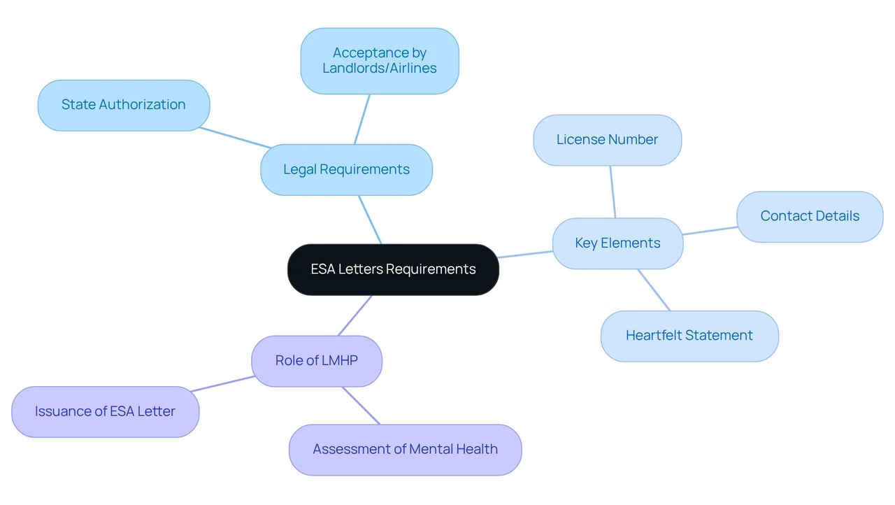 The center represents the main topic of ESA letters. Follow the branches to explore the legal requirements, key elements that need to be included in the letter, and the importance of licensed mental health professionals in this process.