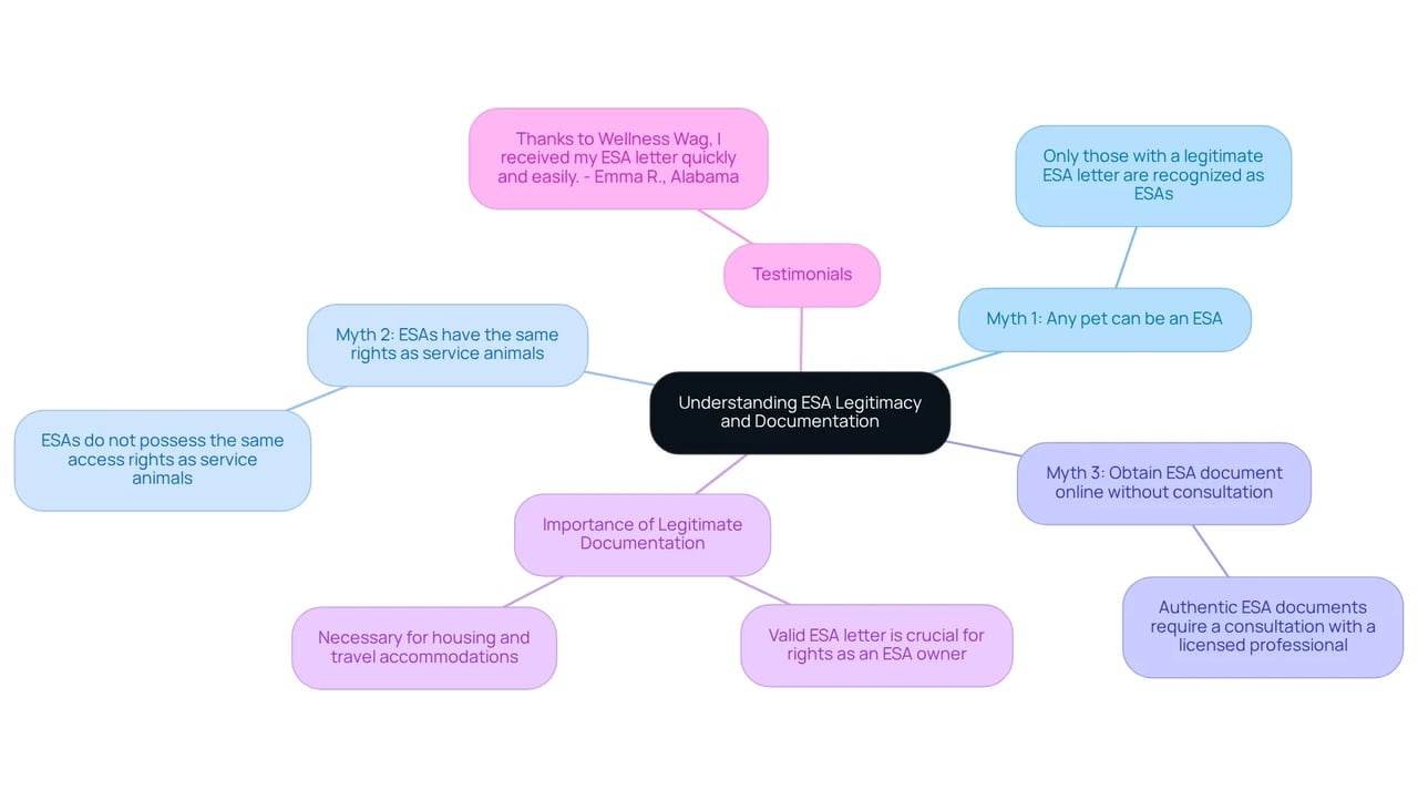 Each branch represents a myth about ESAs, with sub-branches providing clarifications and related information. Each branch represents a myth about ESAs, with sub-branches providing clarifications and related information.