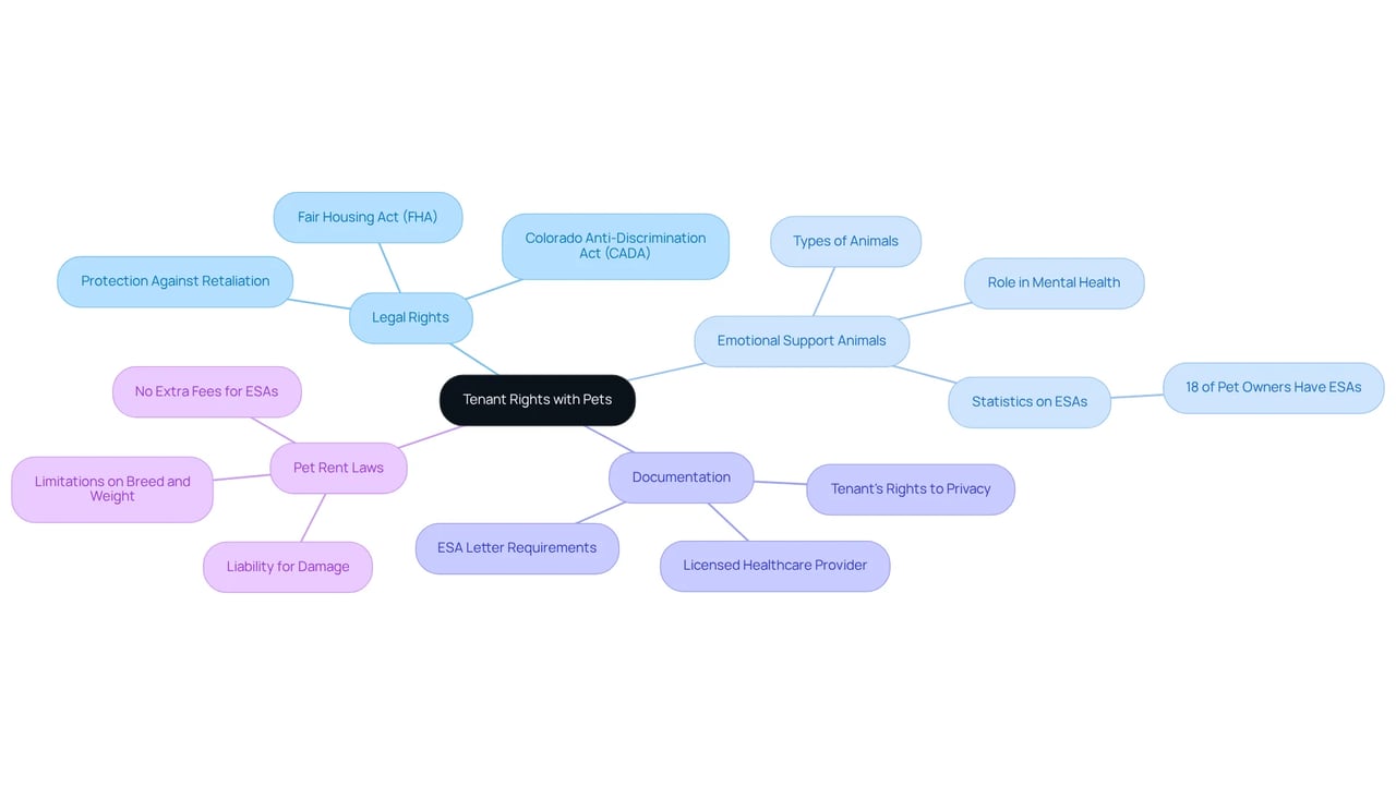 The central node shows the main topic, and each branch represents a key area of tenant rights related to pets. Follow the branches to see different aspects like legal requirements, the importance of ESAs, and related statistics.