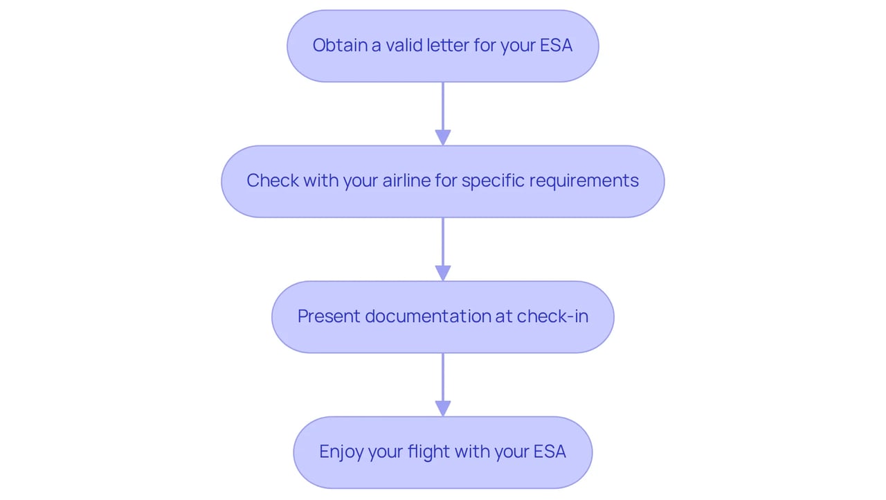 This flowchart shows you the important steps to take when traveling with your emotional support animal — follow the arrows to ensure a smooth journey! This flowchart shows you the important steps to take when traveling with your emotional support animal — follow the arrows to ensure a smooth journey!