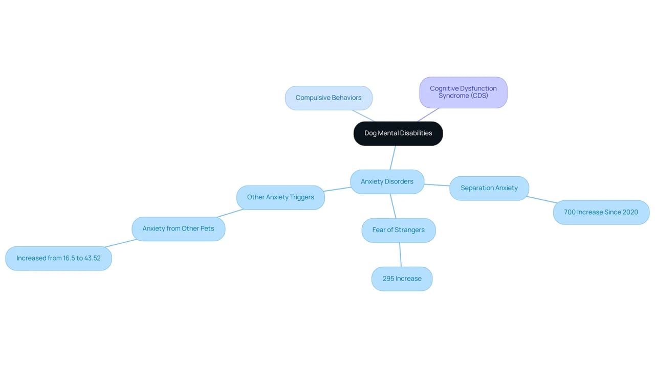 The central node represents the main topic of dog mental disabilities. Each branch shows specific types of disabilities and associated statistics, helping you see how prevalent these issues are among dogs.