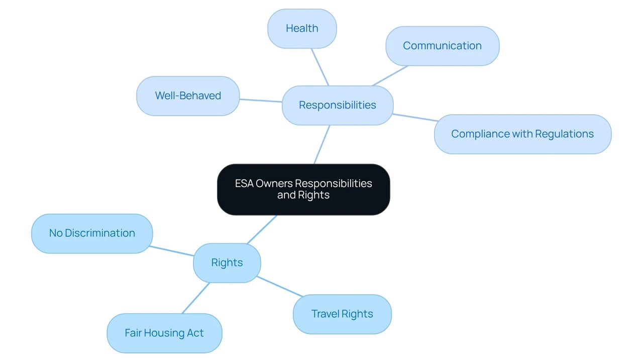 This mindmap illustrates the rights and responsibilities of ESA owners. Start in the center with the main topic, then branch out to see your rights, like living arrangements and travel, and your responsibilities, such as keeping your ESA well-behaved and healthy.