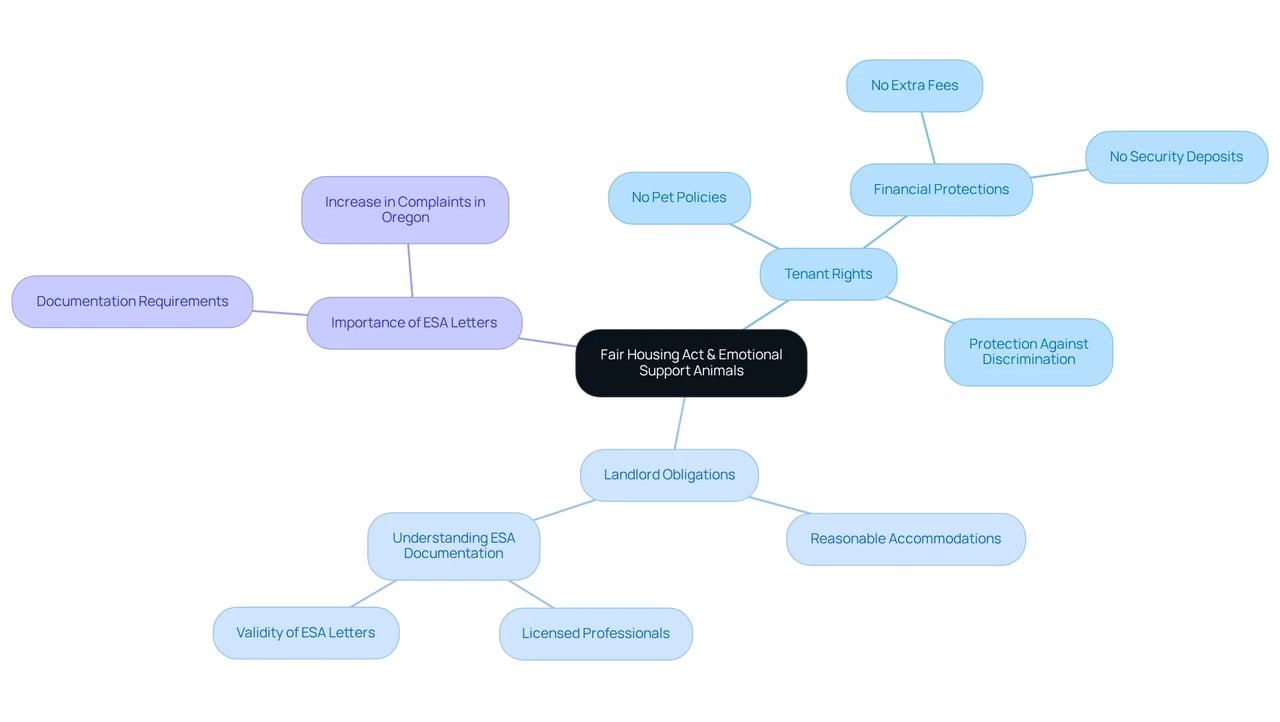 This mindmap illustrates your rights and key responsibilities under the FHA regarding emotional support animals. Each branch represents crucial aspects of the law, helping you understand how it protects your ability to live with your ESA. This mindmap illustrates your rights and key responsibilities under the FHA regarding emotional support animals. Each branch represents crucial aspects of the law, helping you understand how it protects your ability to live with your ESA.