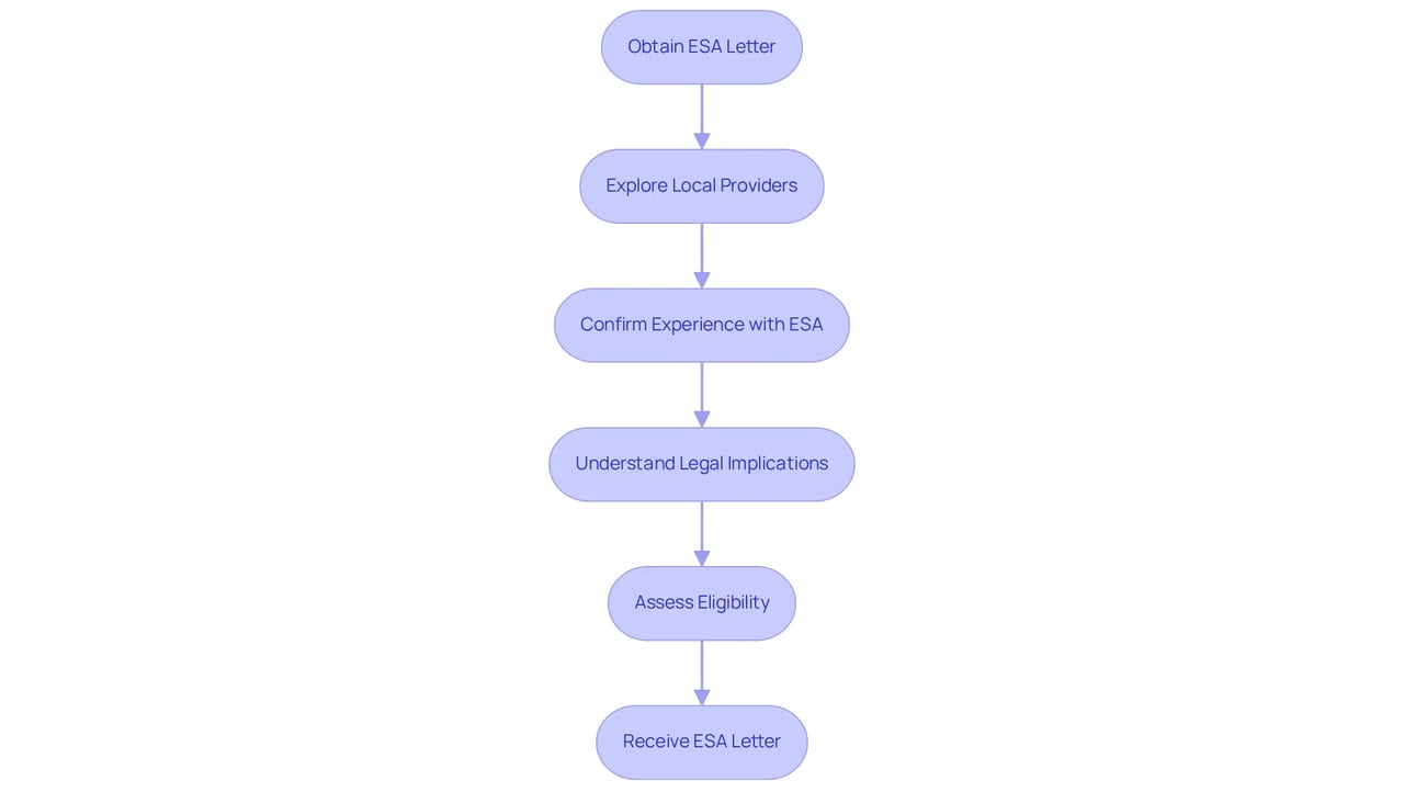 Each step in this flowchart shows what you need to do to get your ESA letter. Follow the arrows to see how each action connects to the next, guiding you through the journey of finding the right mental health professional.